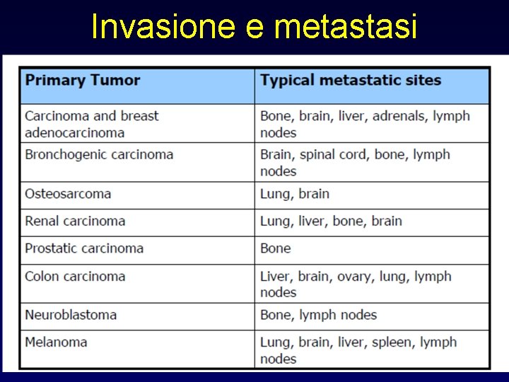 Invasione e metastasi 