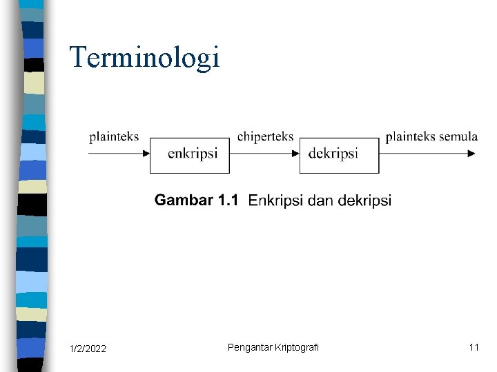 Terminologi 1/2/2022 Pengantar Kriptografi 11 