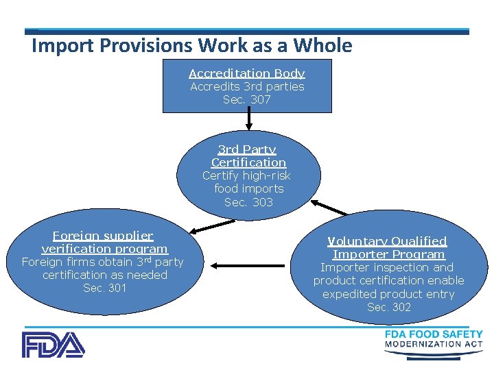 Import Provisions Work as a Whole Accreditation Body Accredits 3 rd parties Sec. 307
