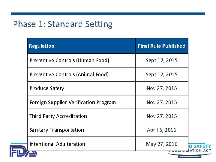 Phase 1: Standard Setting Regulation Final Rule Published Preventive Controls (Human Food) Sept 17,