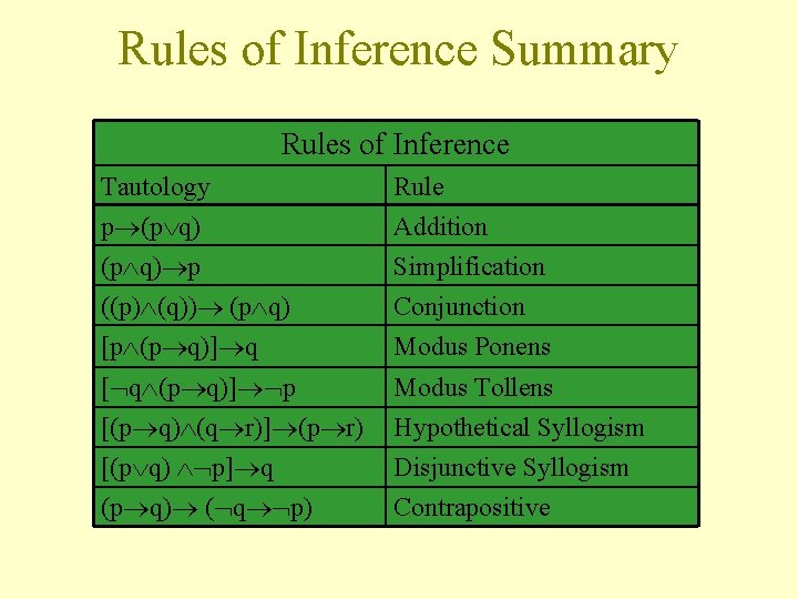 Rules of Inference Summary Rules of Inference Tautology p (p q) p Rule Addition