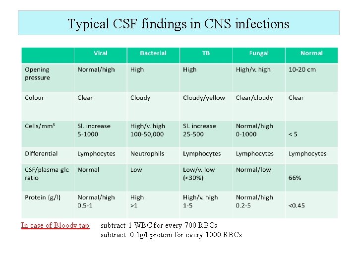 Typical CSF findings in CNS infections In case of Bloody tap: subtract 1 WBC