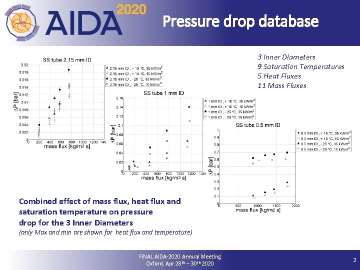 Pressure drop database 3 Inner Diameters 9 Saturation Temperatures 5 Heat Fluxes 11 Mass