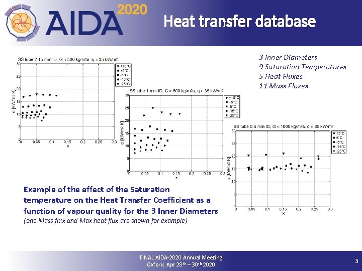 Heat transfer database 3 Inner Diameters 9 Saturation Temperatures 5 Heat Fluxes 11 Mass