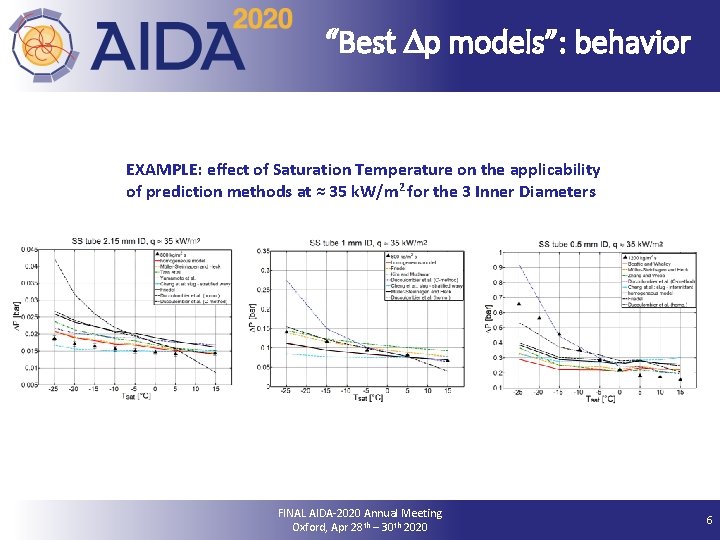 “Best Dp models”: behavior EXAMPLE: eﬀect of Saturation Temperature on the applicability of prediction