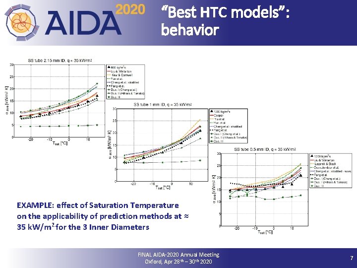 “Best HTC models”: behavior EXAMPLE: eﬀect of Saturation Temperature on the applicability of prediction