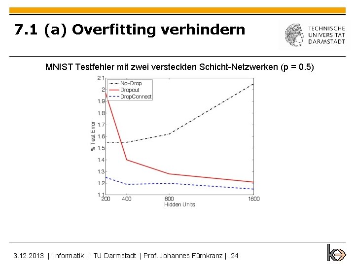 7. 1 (a) Overfitting verhindern MNIST Testfehler mit zwei versteckten Schicht-Netzwerken (p = 0.