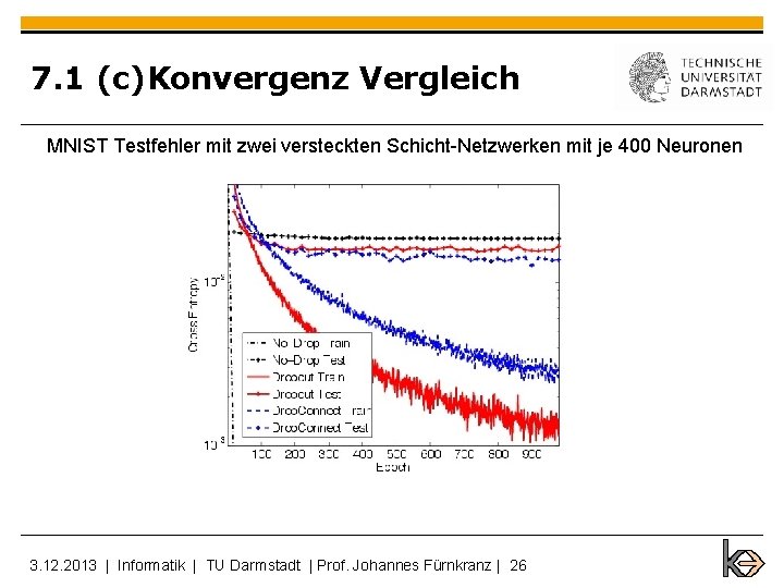 7. 1 (c)Konvergenz Vergleich MNIST Testfehler mit zwei versteckten Schicht-Netzwerken mit je 400 Neuronen