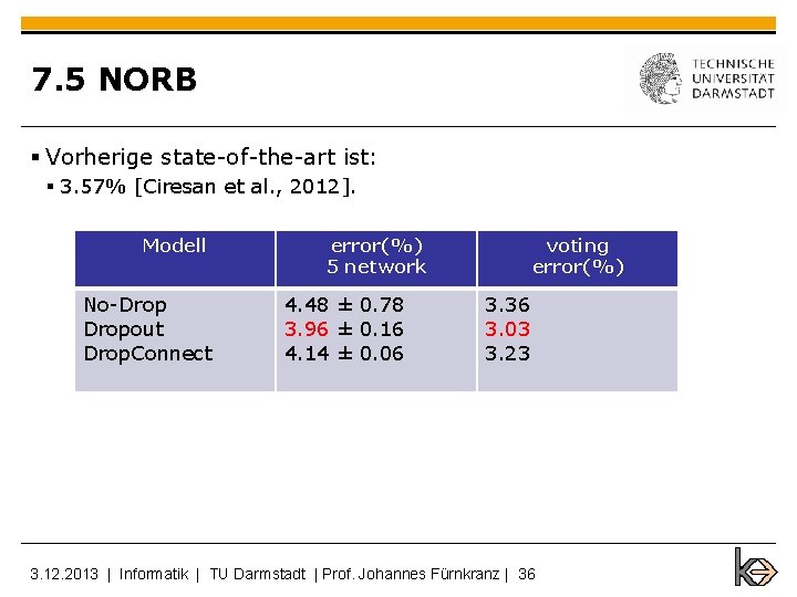 7. 5 NORB § Vorherige state-of-the-art ist: § 3. 57% [Ciresan et al. ,