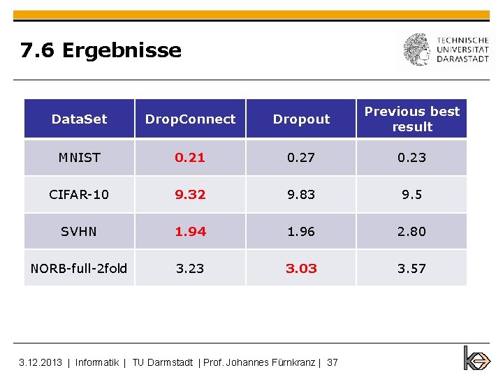 7. 6 Ergebnisse Data. Set Drop. Connect Dropout Previous best result MNIST 0. 21