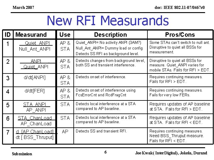 March 2007 doc: IEEE 802. 11 -07/0467 r 0 New RFI Measurands ID Measurand