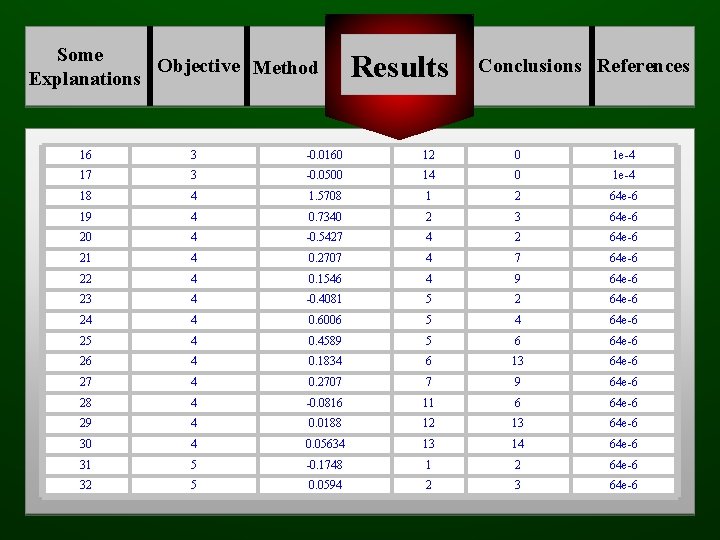 Some Objective Method Explanations Results Conclusions References 16 3 -0. 0160 12 0 1