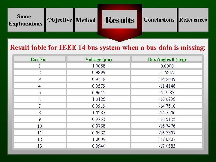Some Objective Method Explanations Results Conclusions References Result table for IEEE 14 bus system