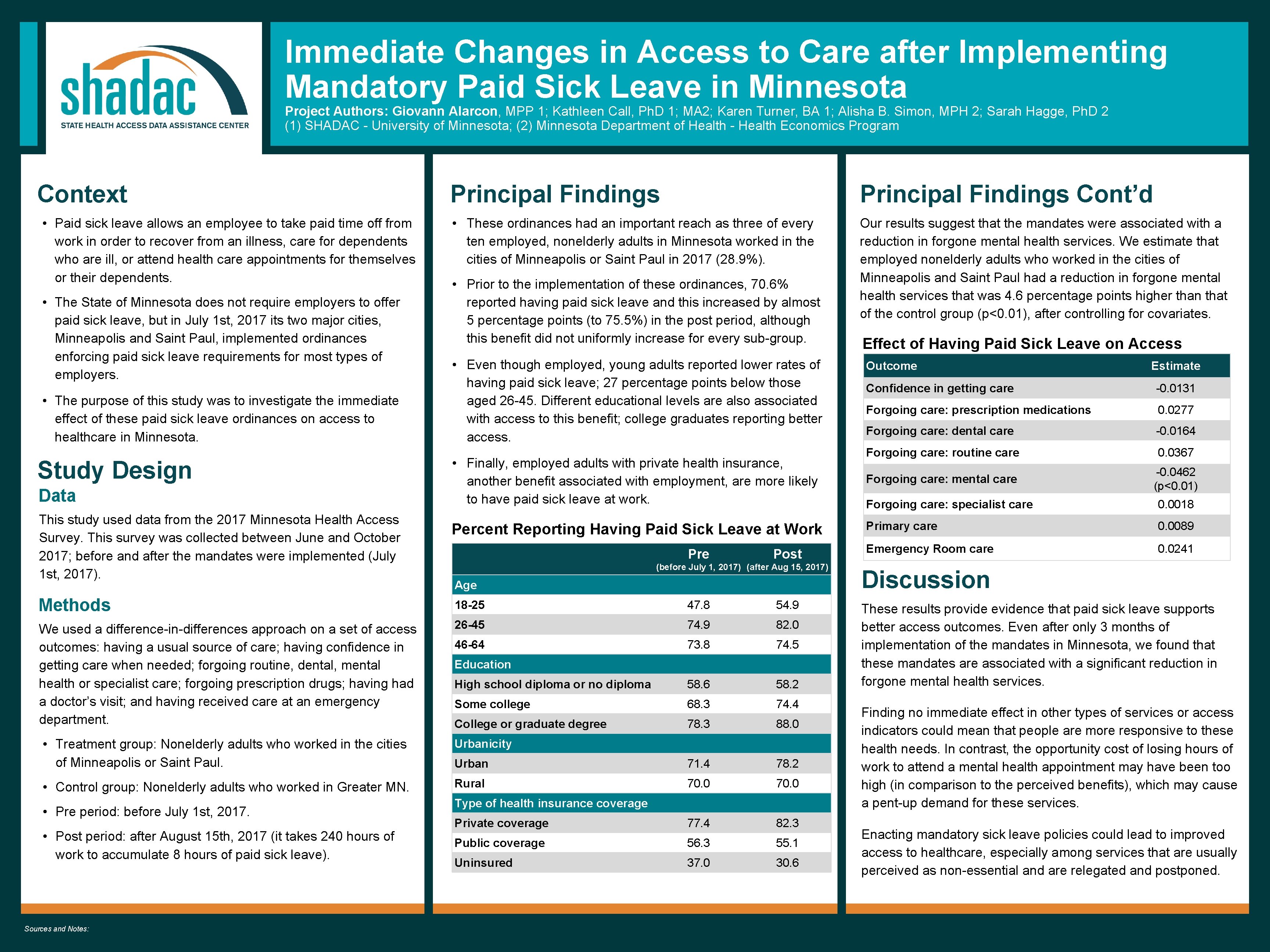 Immediate Changes in Access to Care after Implementing Mandatory Paid Sick Leave in Minnesota