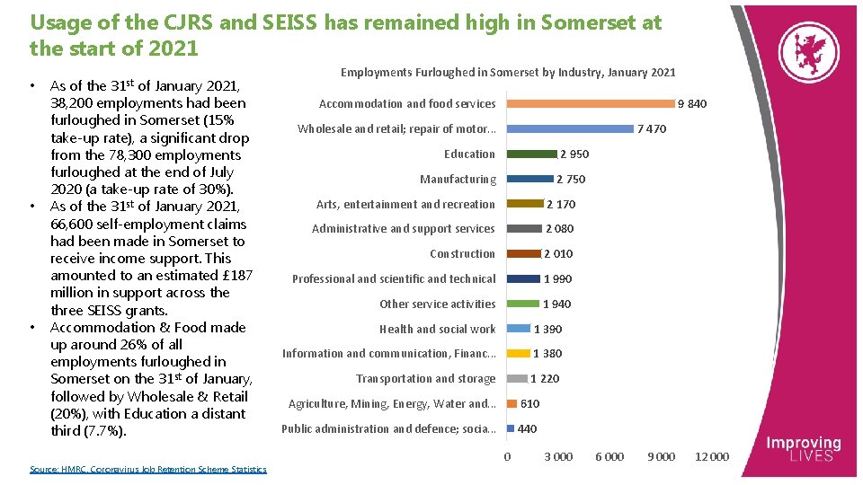 Usage of the CJRS and SEISS has remained high in Somerset at the start