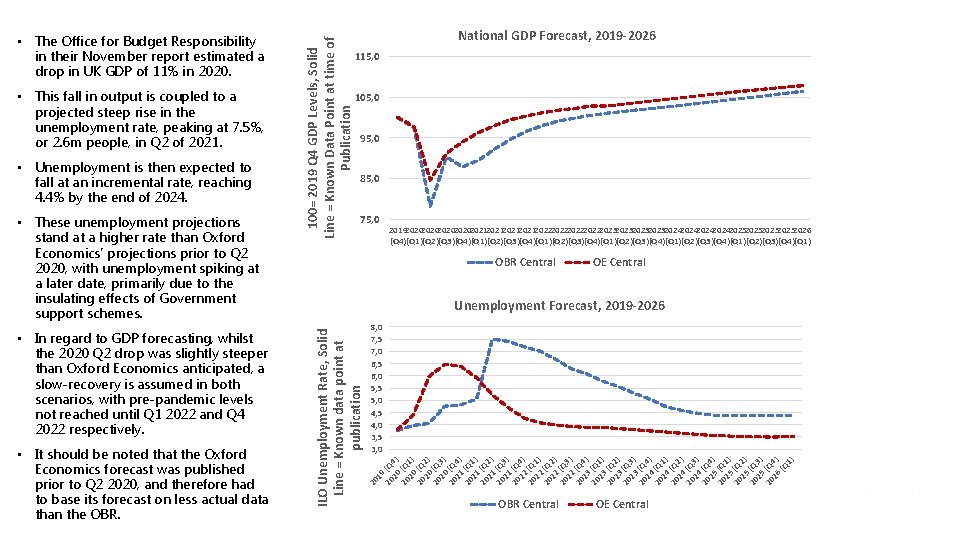  • In regard to GDP forecasting, whilst the 2020 Q 2 drop was