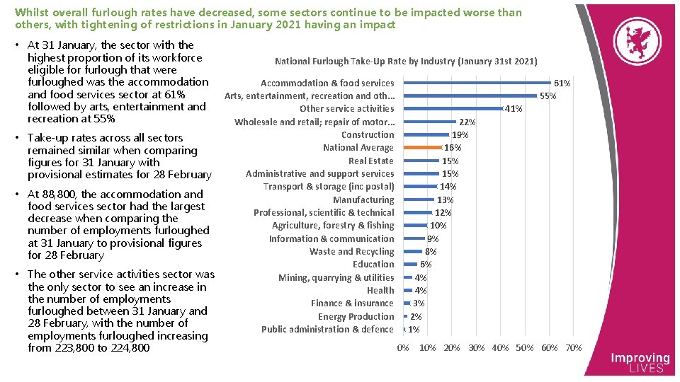 Whilst overall furlough rates have decreased, some sectors continue to be impacted worse than