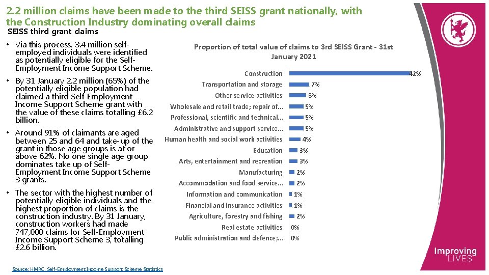 2. 2 million claims have been made to the third SEISS grant nationally, with