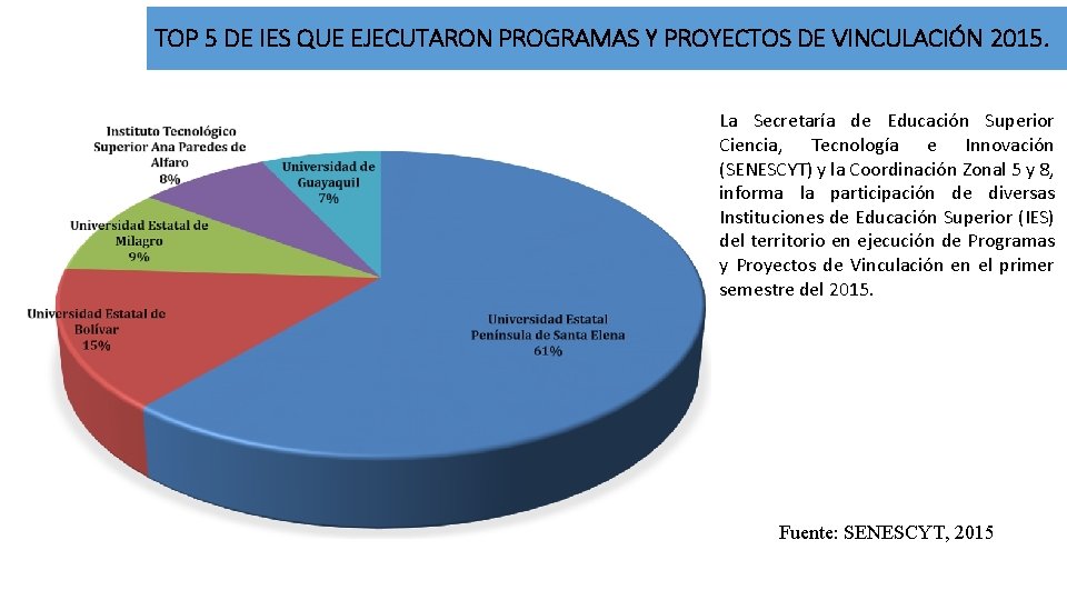 TOP 5 DE IES QUE EJECUTARON PROGRAMAS Y PROYECTOS DE VINCULACIÓN 2015. La Secretaría