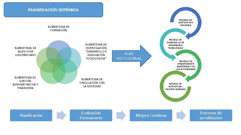 PLANIFICACIÓN SISTÉMICA MODELO DE GESTIÓN POR PROCESOS SUBSISTEMA DE FORMACIÓN SUBSISTEMA DE BUEN VIVIR