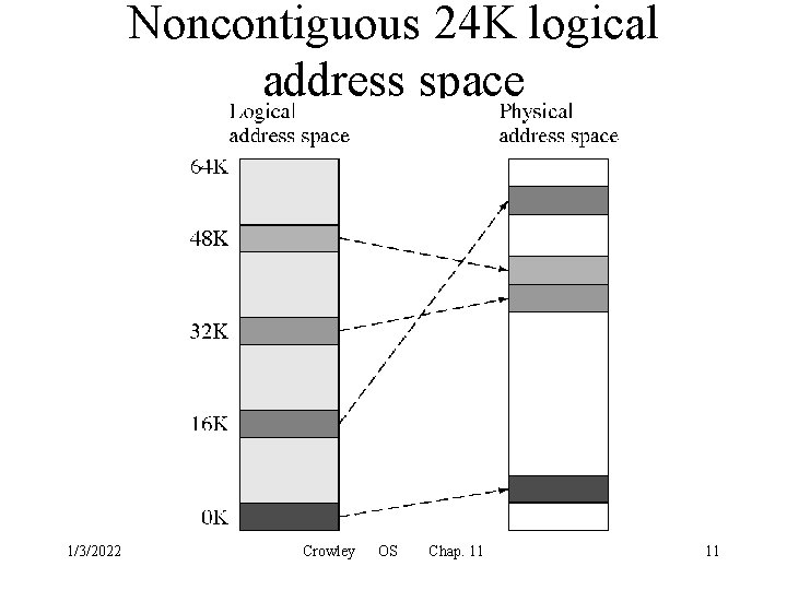 Noncontiguous 24 K logical address space 1/3/2022 Crowley OS Chap. 11 11 