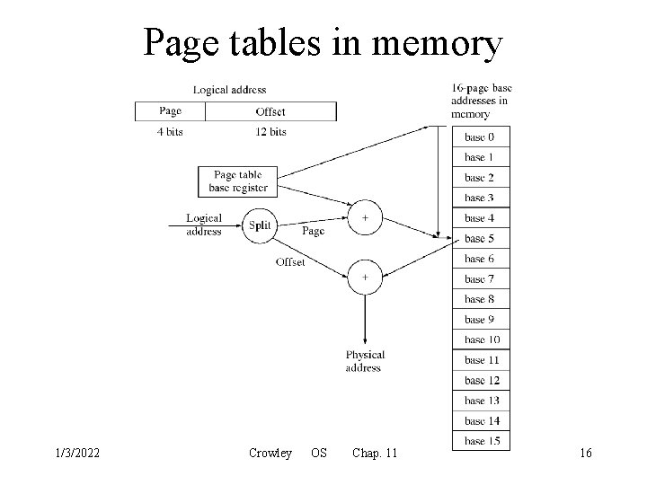 Page tables in memory 1/3/2022 Crowley OS Chap. 11 16 