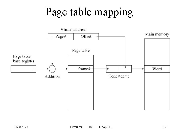 Page table mapping 1/3/2022 Crowley OS Chap. 11 17 