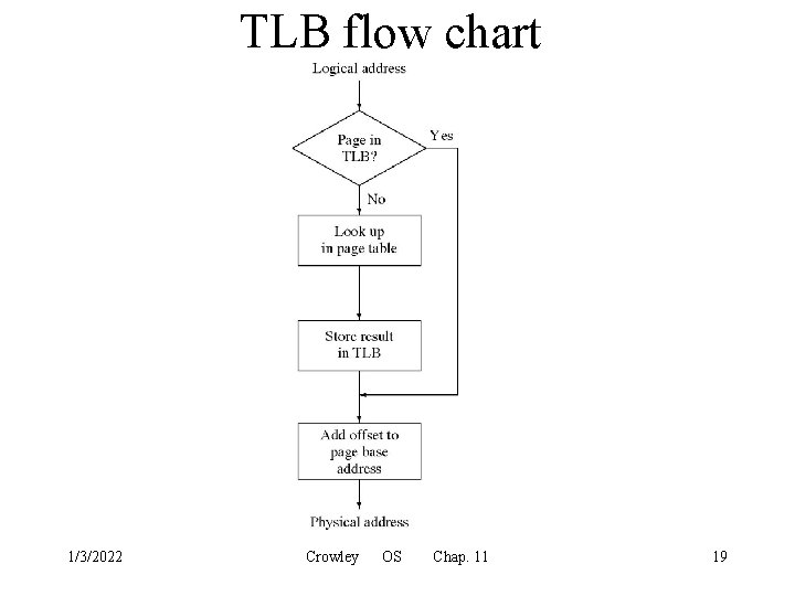 TLB flow chart 1/3/2022 Crowley OS Chap. 11 19 