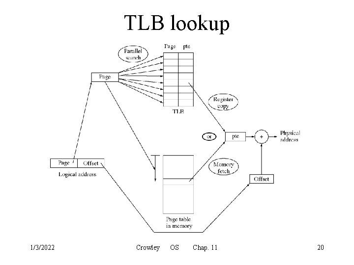 TLB lookup 1/3/2022 Crowley OS Chap. 11 20 