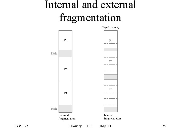 Internal and external fragmentation 1/3/2022 Crowley OS Chap. 11 25 