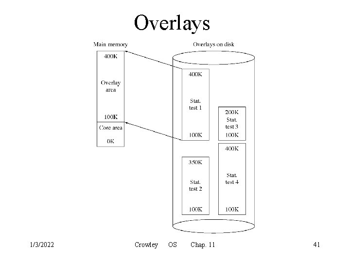 Overlays 1/3/2022 Crowley OS Chap. 11 41 