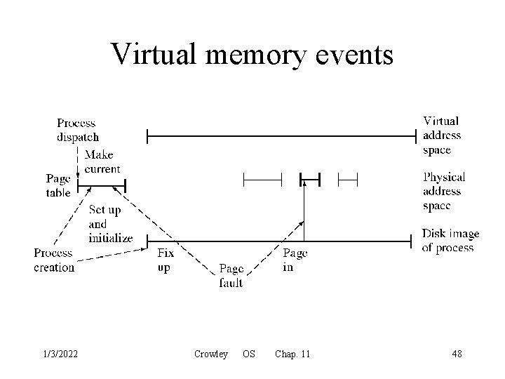 Virtual memory events 1/3/2022 Crowley OS Chap. 11 48 