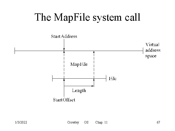 The Map. File system call 1/3/2022 Crowley OS Chap. 11 67 