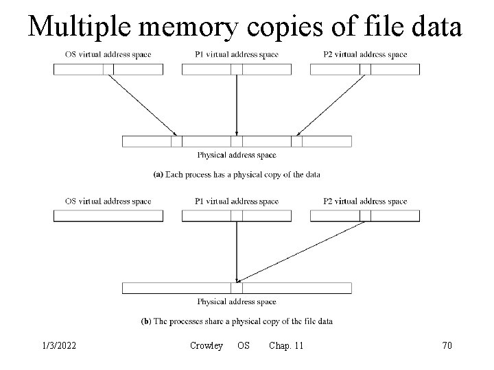 Multiple memory copies of file data 1/3/2022 Crowley OS Chap. 11 70 