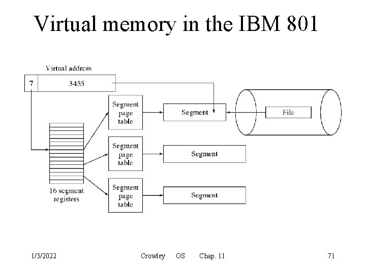 Virtual memory in the IBM 801 1/3/2022 Crowley OS Chap. 11 71 