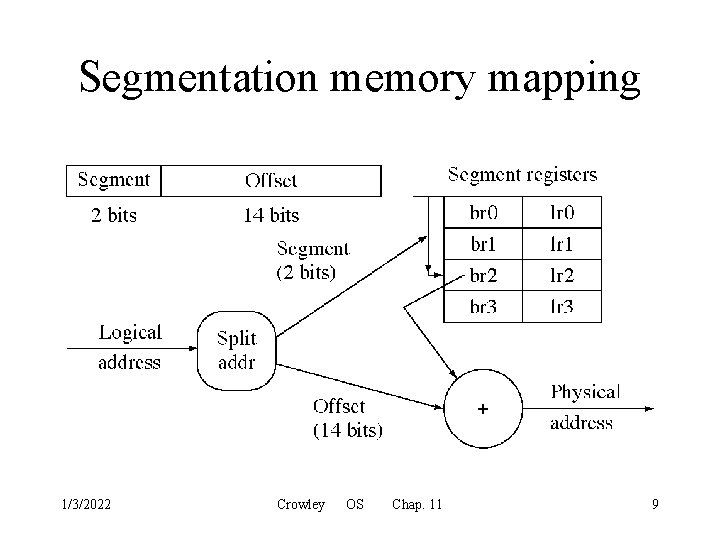 Segmentation memory mapping 1/3/2022 Crowley OS Chap. 11 9 