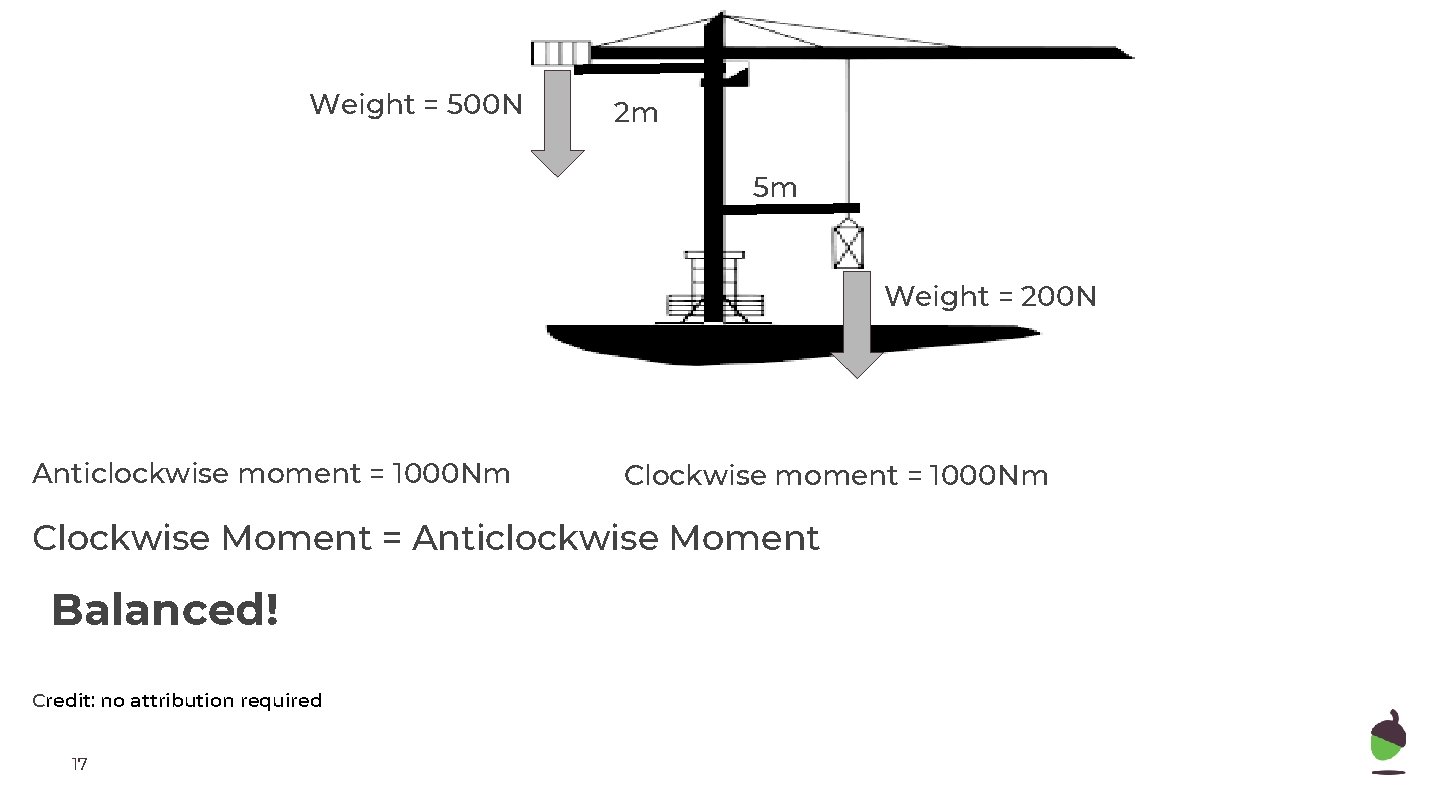 Weight = 500 N 2 m 5 m Weight = 200 N Anticlockwise moment