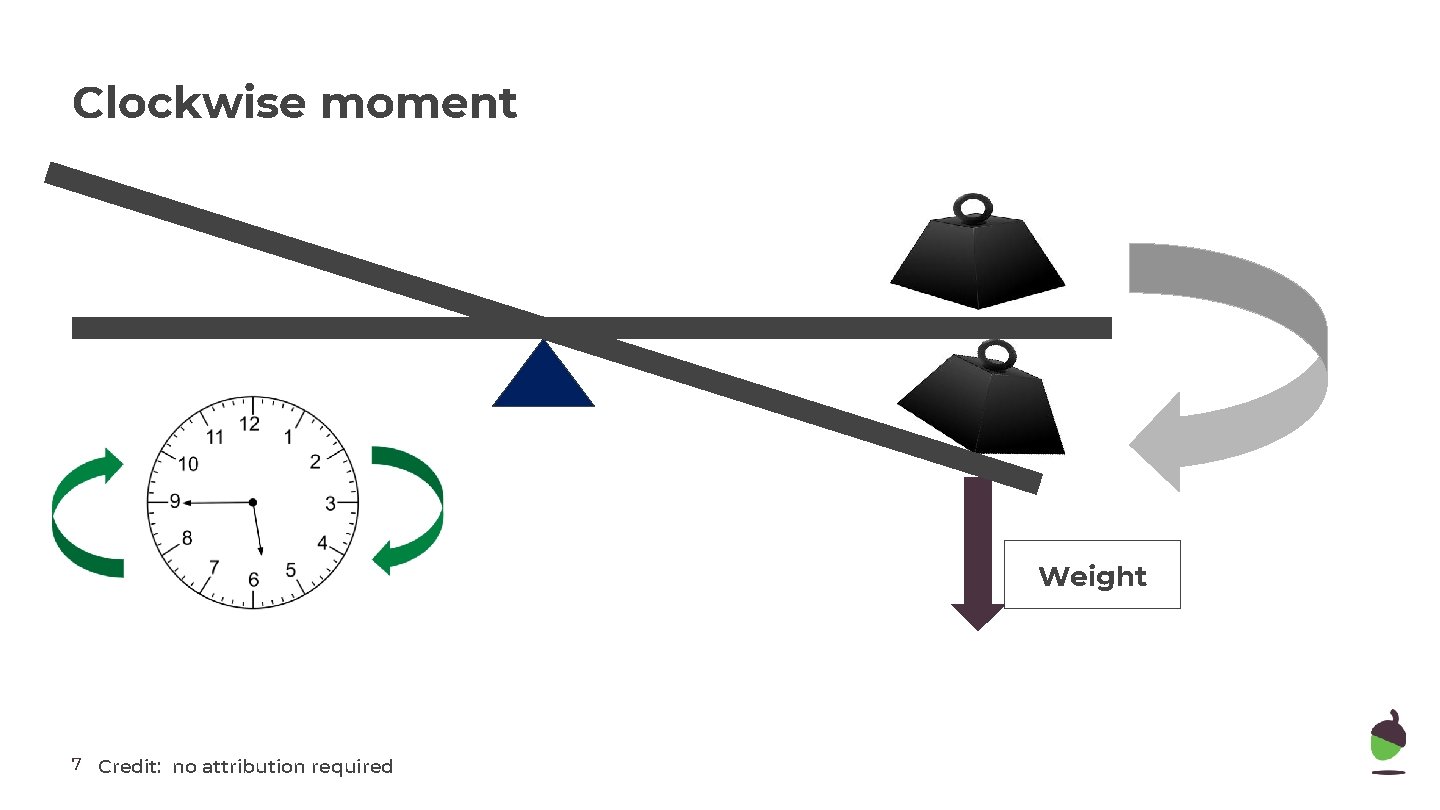 Clockwise moment Weight 7 Credit: no attribution required 