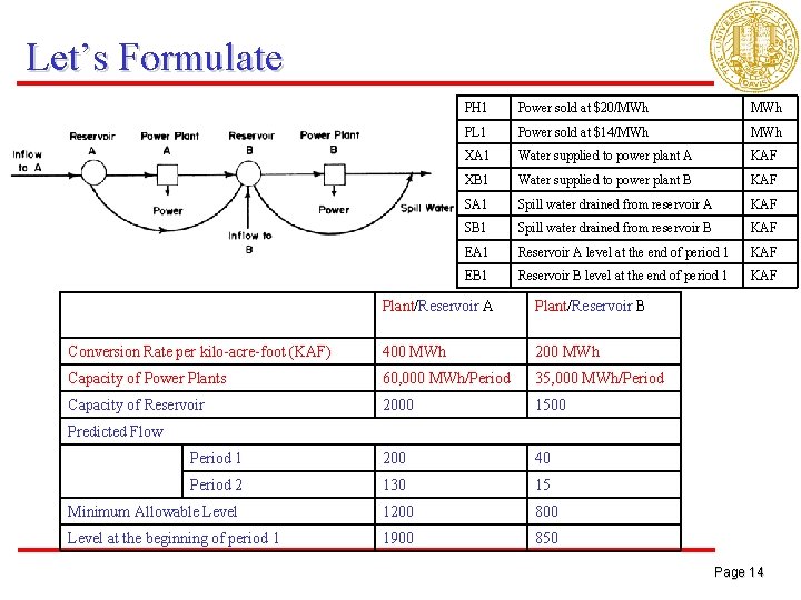 Let’s Formulate PH 1 Power sold at $20/MWh PL 1 Power sold at $14/MWh