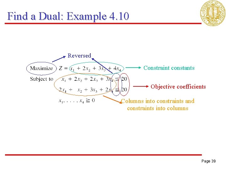 Find a Dual: Example 4. 10 Reversed Constraint constants Objective coefficients Columns into constraints