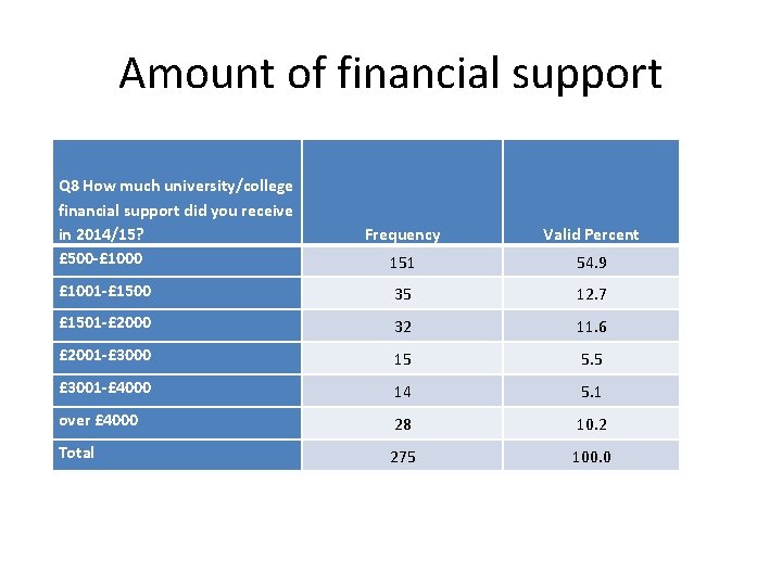 Amount of financial support Q 8 How much university/college financial support did you receive