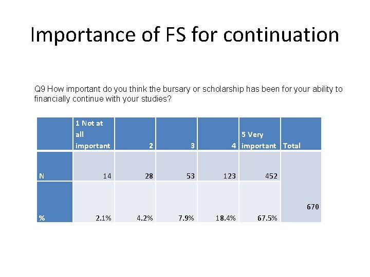 Importance of FS for continuation Q 9 How important do you think the bursary