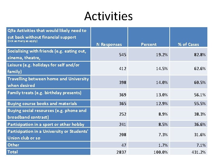 Activities Q 9 a Activities that would likely need to cut back without financial