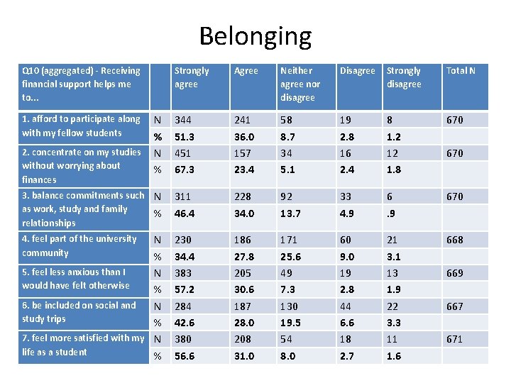 Belonging Q 10 (aggregated) - Receiving financial support helps me to. . . Strongly