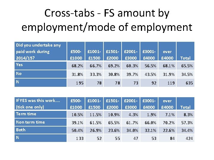 Cross-tabs - FS amount by employment/mode of employment Did you undertake any paid work