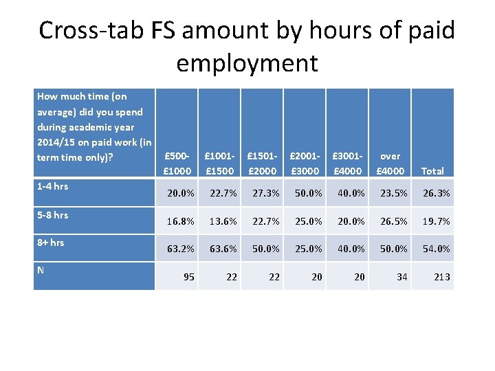 Cross-tab FS amount by hours of paid employment How much time (on average) did