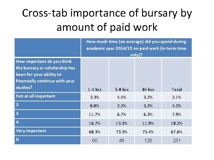 Cross-tab importance of bursary by amount of paid work How much time (on average)