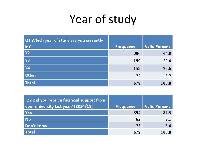 Year of study Q 1 Which year of study are you currently in? Y