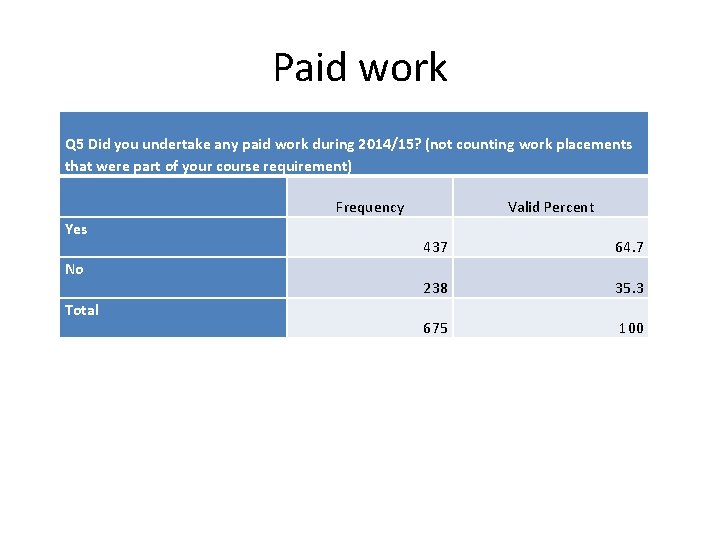 Paid work Q 5 Did you undertake any paid work during 2014/15? (not counting