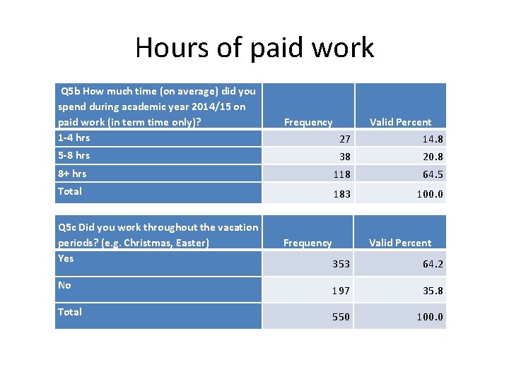 Hours of paid work Q 5 b How much time (on average) did you